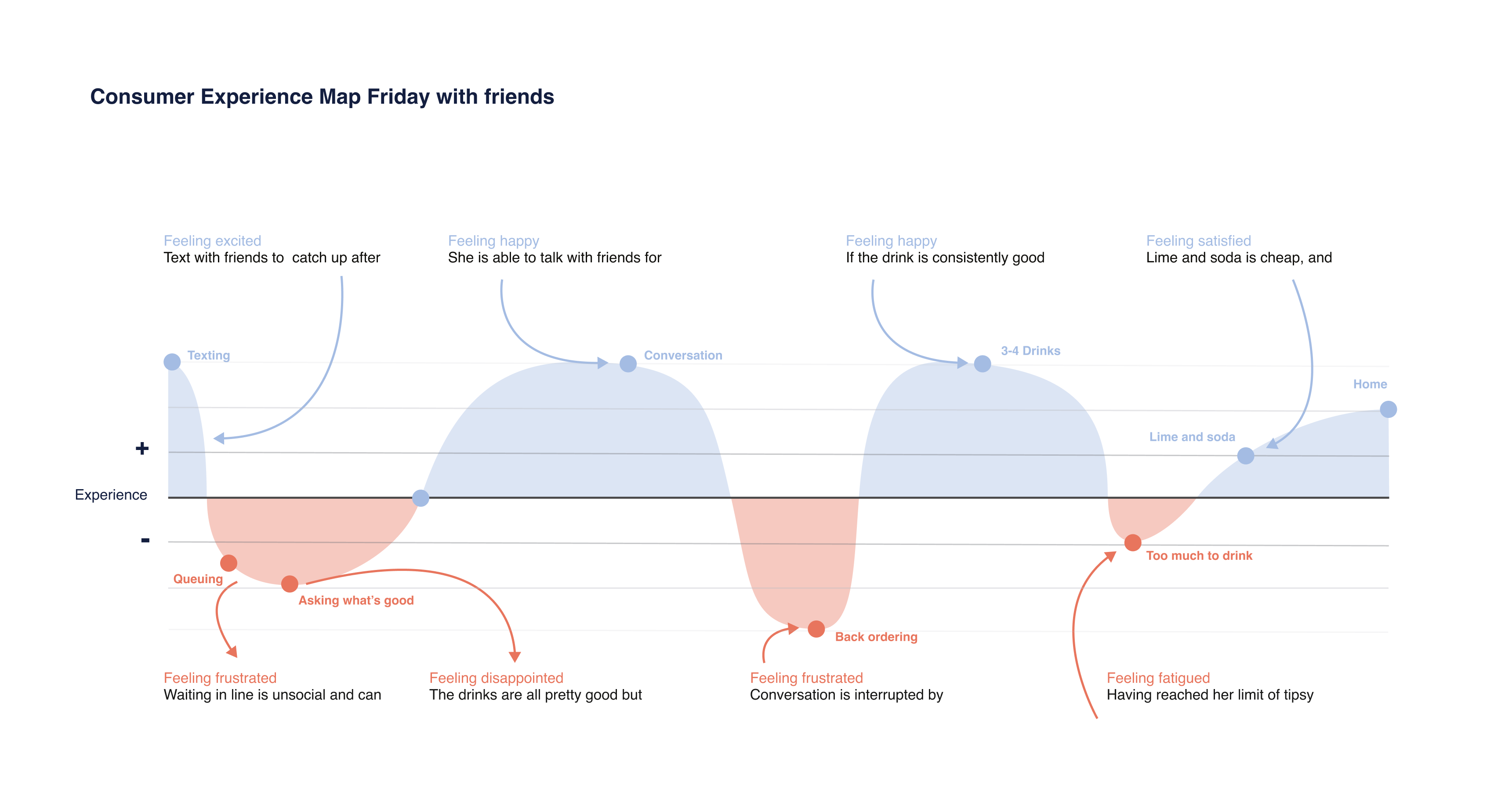 Consumer journey map of a Friday night with friends: enjoyment during conversation and drinking, interrupted by queuing and ordering